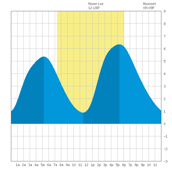 Woodbury Creek tide chart for Sunday, October 26, 2025