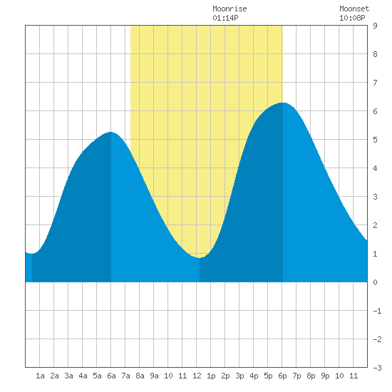Woodbury Creek tide chart for Monday, October 27, 2025