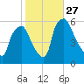 Woodbury Creek tide chart for Monday, October 27, 2025