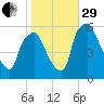 Woodbury Creek tide chart for Wednesday, October 29, 2025