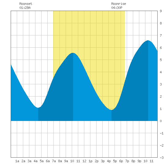 Woodbury Creek tide chart for Thursday, October 2, 2025
