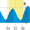 Woodbury Creek tide chart for Thursday, October 2, 2025
