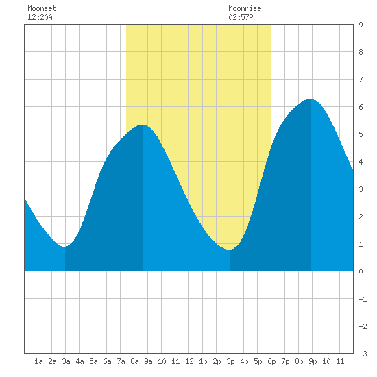 Woodbury Creek tide chart for Thursday, October 30, 2025