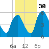 Woodbury Creek tide chart for Thursday, October 30, 2025