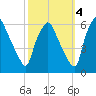Woodbury Creek tide chart for Saturday, October 4, 2025