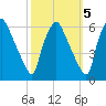 Woodbury Creek tide chart for Sunday, October 5, 2025