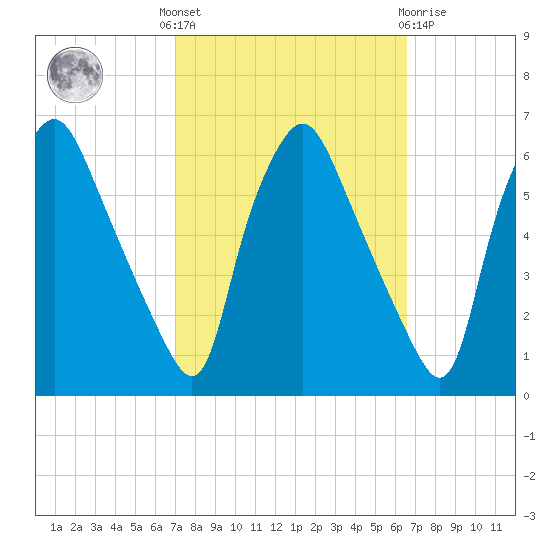 Woodbury Creek tide chart for Monday, October 6, 2025