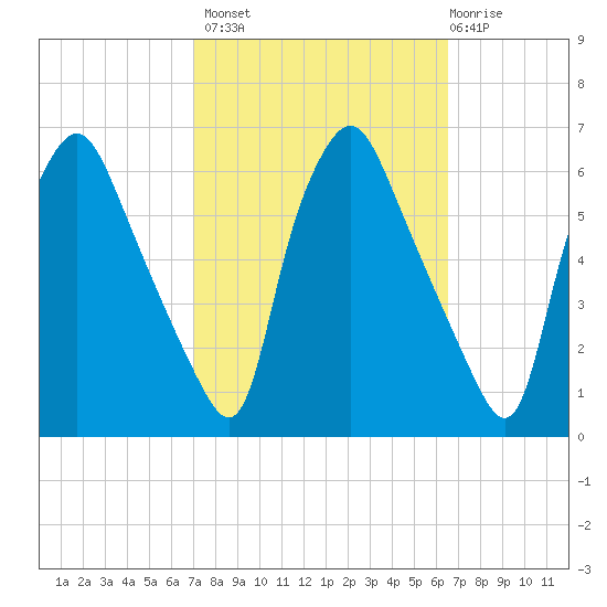 Woodbury Creek tide chart for Tuesday, October 7, 2025