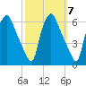 Woodbury Creek tide chart for Tuesday, October 7, 2025