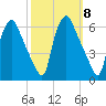 Woodbury Creek tide chart for Wednesday, October 8, 2025