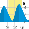 Woodbury Creek tide chart for Thursday, October 9, 2025