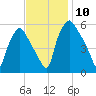 Woodbury Creek tide chart for Monday, November 10, 2025