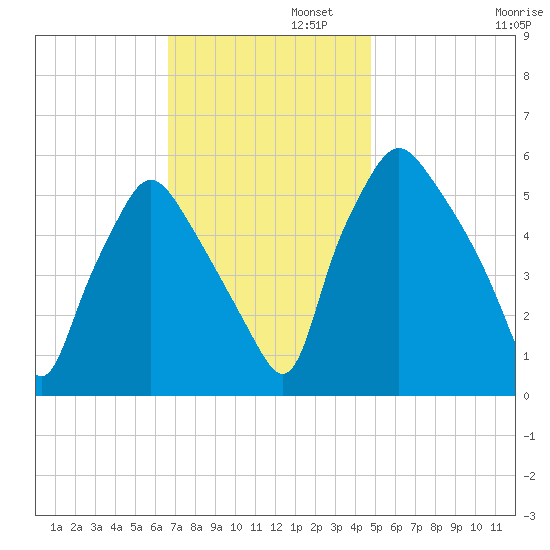 Woodbury Creek tide chart for Tuesday, November 11, 2025
