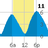 Woodbury Creek tide chart for Tuesday, November 11, 2025