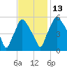 Woodbury Creek tide chart for Thursday, November 13, 2025