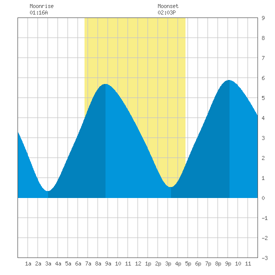 Woodbury Creek tide chart for Friday, November 14, 2025