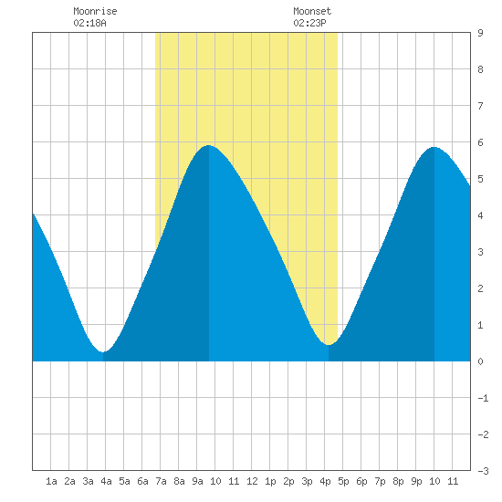 Woodbury Creek tide chart for Saturday, November 15, 2025