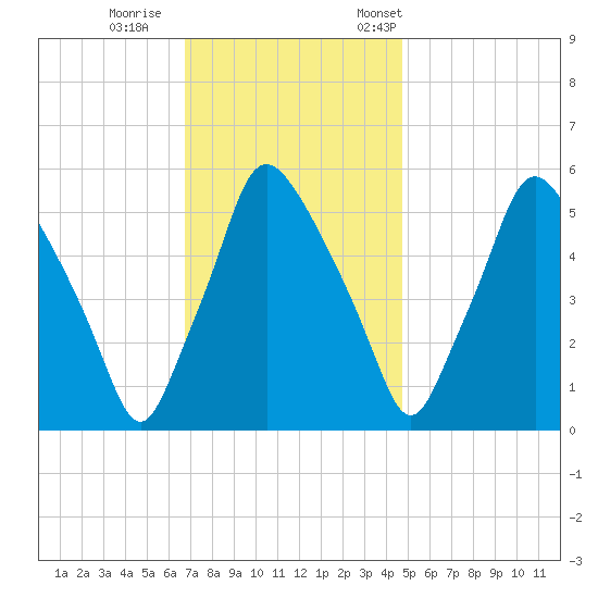 Woodbury Creek tide chart for Sunday, November 16, 2025