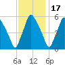 Woodbury Creek tide chart for Monday, November 17, 2025
