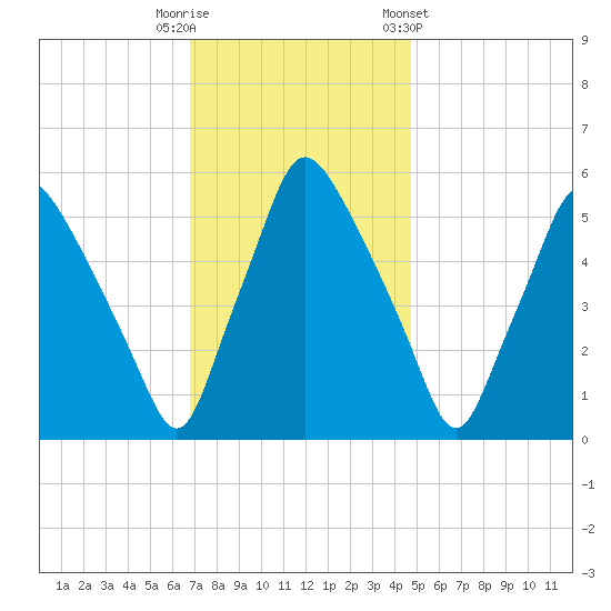 Woodbury Creek tide chart for Tuesday, November 18, 2025