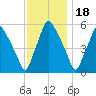 Woodbury Creek tide chart for Tuesday, November 18, 2025