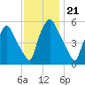 Woodbury Creek tide chart for Friday, November 21, 2025