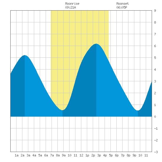 Woodbury Creek tide chart for Saturday, November 22, 2025
