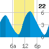 Woodbury Creek tide chart for Saturday, November 22, 2025