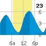 Woodbury Creek tide chart for Sunday, November 23, 2025