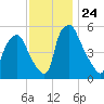 Woodbury Creek tide chart for Monday, November 24, 2025