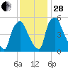 Woodbury Creek tide chart for Friday, November 28, 2025