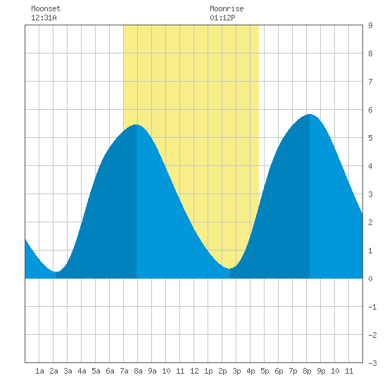 Woodbury Creek tide chart for Saturday, November 29, 2025