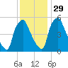 Woodbury Creek tide chart for Saturday, November 29, 2025