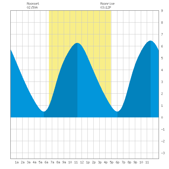 Woodbury Creek tide chart for Sunday, November 2, 2025
