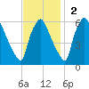 Woodbury Creek tide chart for Sunday, November 2, 2025