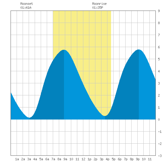Woodbury Creek tide chart for Sunday, November 30, 2025