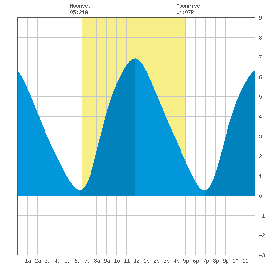 Woodbury Creek tide chart for Tuesday, November 4, 2025