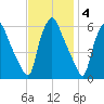 Woodbury Creek tide chart for Tuesday, November 4, 2025