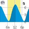 Woodbury Creek tide chart for Wednesday, November 5, 2025