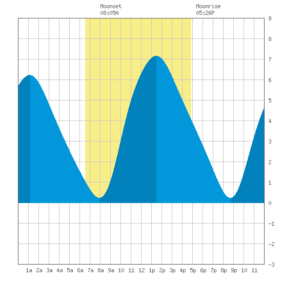 Woodbury Creek tide chart for Thursday, November 6, 2025