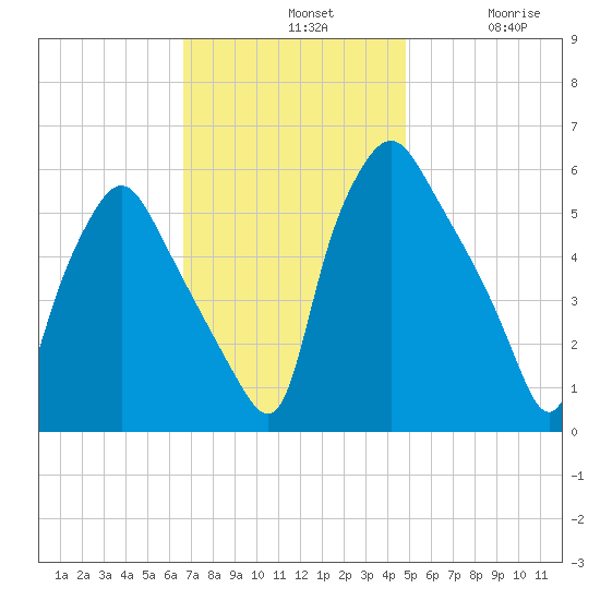 Woodbury Creek tide chart for Sunday, November 9, 2025