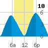 Woodbury Creek tide chart for Wednesday, December 10, 2025
