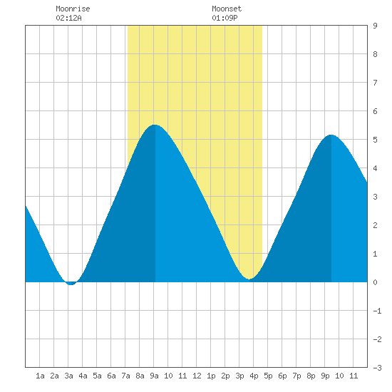 Woodbury Creek tide chart for Sunday, December 14, 2025