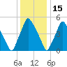Woodbury Creek tide chart for Monday, December 15, 2025