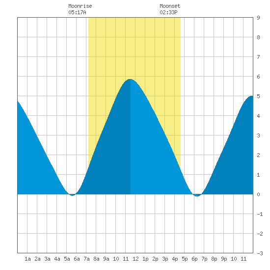Woodbury Creek tide chart for Wednesday, December 17, 2025