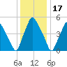 Woodbury Creek tide chart for Wednesday, December 17, 2025