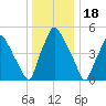 Woodbury Creek tide chart for Thursday, December 18, 2025