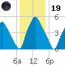 Woodbury Creek tide chart for Friday, December 19, 2025