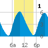 Woodbury Creek tide chart for Monday, December 1, 2025
