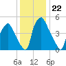 Woodbury Creek tide chart for Monday, December 22, 2025